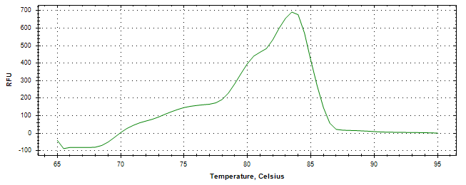 Melt curve analysis of above amplification.