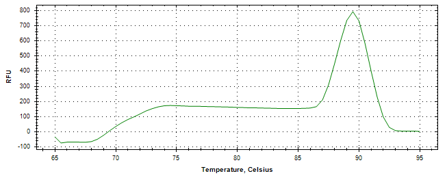 Melt curve analysis of above amplification.