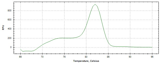 Melt curve analysis of above amplification.