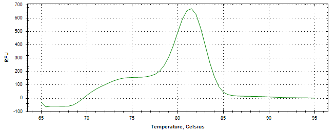 Melt curve analysis of above amplification.