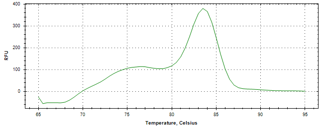 Melt curve analysis of above amplification.