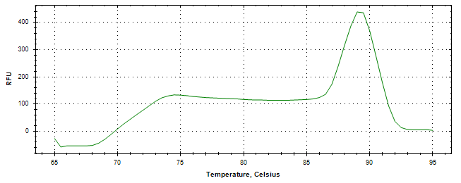 Melt curve analysis of above amplification.