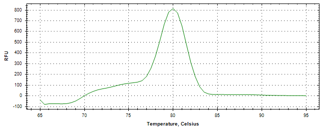 Melt curve analysis of above amplification.