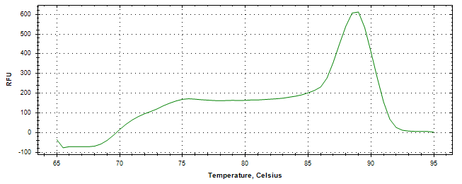 Melt curve analysis of above amplification.