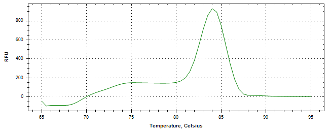 Melt curve analysis of above amplification.