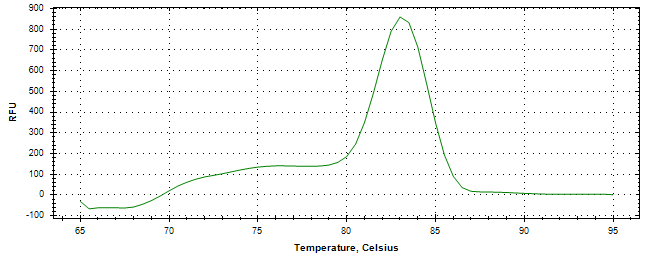 Melt curve analysis of above amplification.