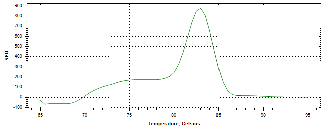 Melt curve analysis of above amplification.