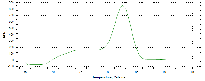 Melt curve analysis of above amplification.