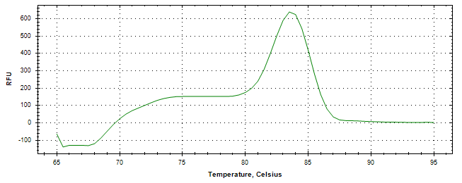 Melt curve analysis of above amplification.
