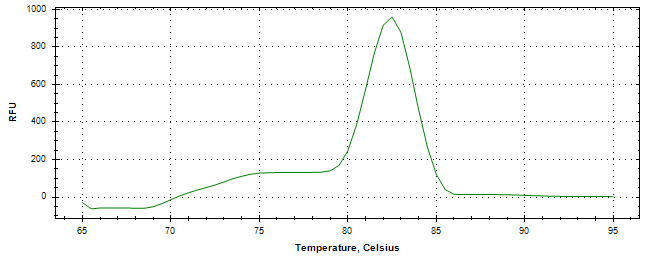 Melt curve analysis of above amplification.