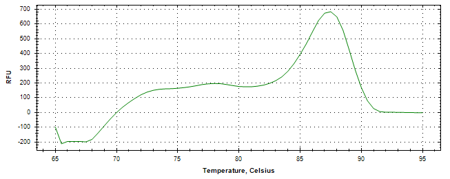 Melt curve analysis of above amplification.