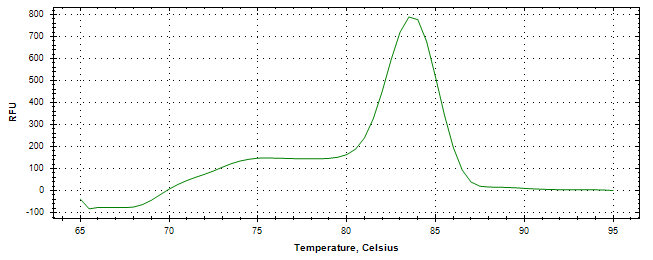 Melt curve analysis of above amplification.