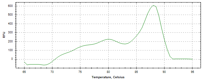 Melt curve analysis of above amplification.