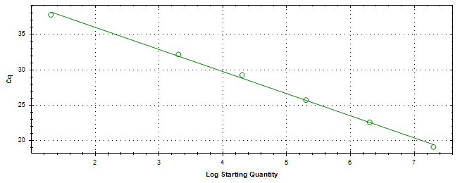 Standard curve generated using 20 million copies of template diluted 10 fold to 20 copies.
