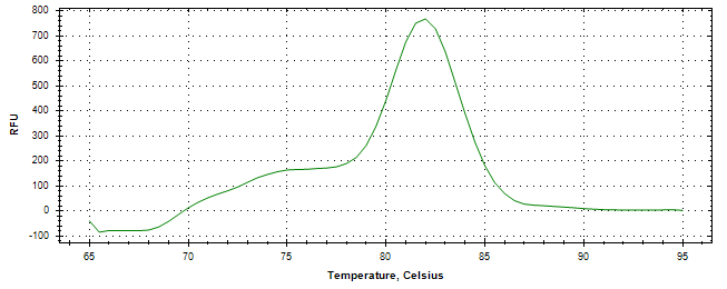 Melt curve analysis of above amplification.