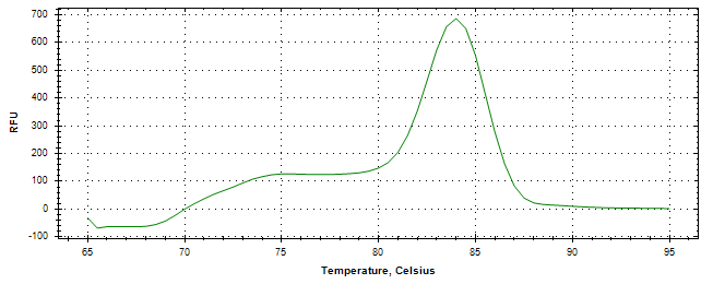 Melt curve analysis of above amplification.