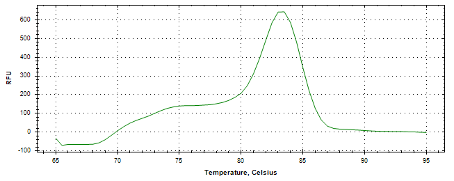 Melt curve analysis of above amplification.