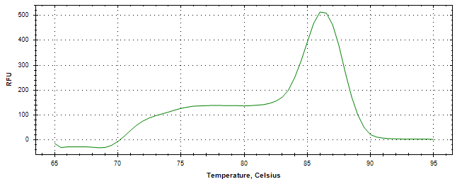 Melt curve analysis of above amplification.