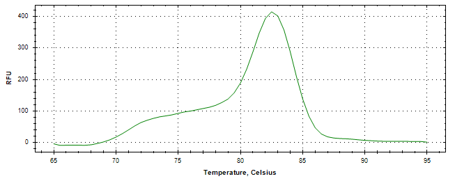 Melt curve analysis of above amplification.