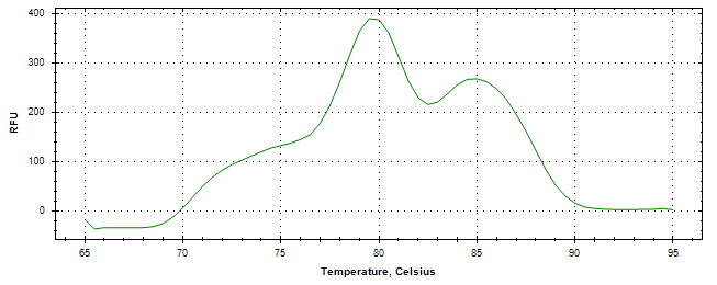 Melt curve analysis of above amplification.