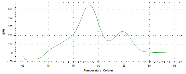 Melt curve analysis of above amplification.