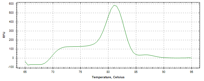 Melt curve analysis of above amplification.