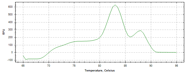 Melt curve analysis of above amplification.