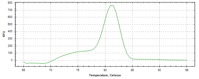 Melt curve analysis of above amplification.