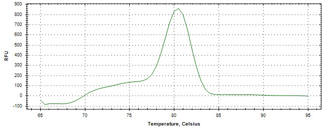 Melt curve analysis of above amplification.