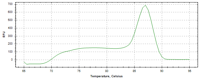 Melt curve analysis of above amplification.