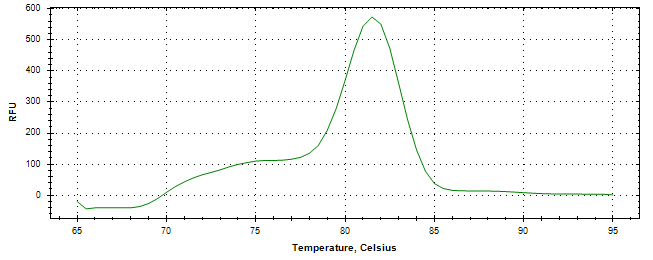 Melt curve analysis of above amplification.