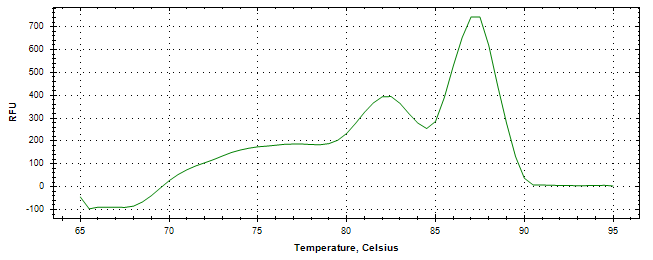 Melt curve analysis of above amplification.