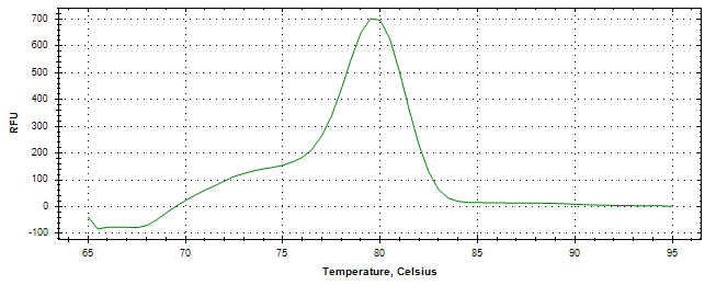 Melt curve analysis of above amplification.