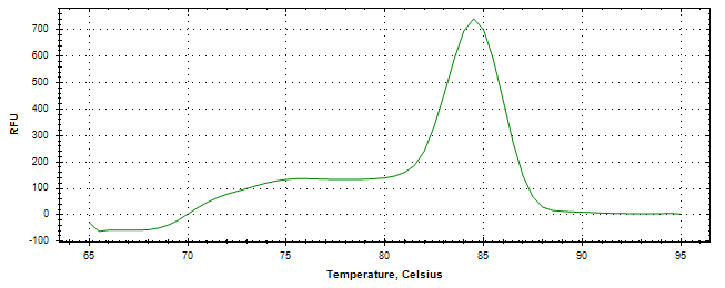 Melt curve analysis of above amplification.