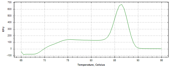 Melt curve analysis of above amplification.