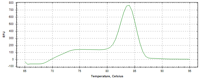 Melt curve analysis of above amplification.