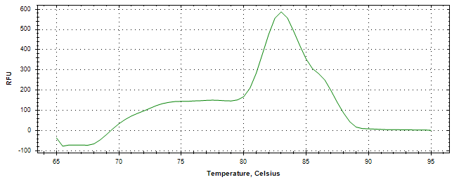 Melt curve analysis of above amplification.