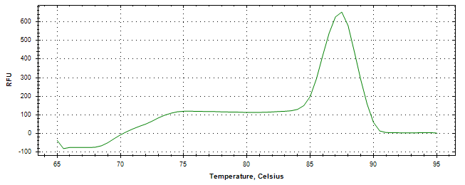 Melt curve analysis of above amplification.