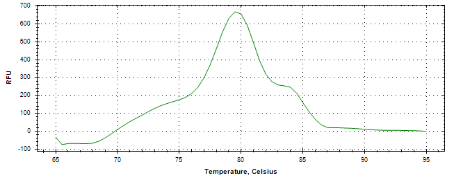 Melt curve analysis of above amplification.