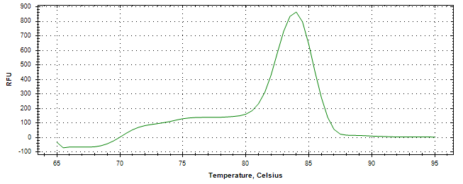 Melt curve analysis of above amplification.