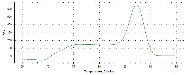 Melt curve analysis of above amplification.