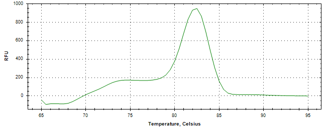 Melt curve analysis of above amplification.