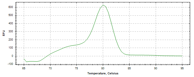 Melt curve analysis of above amplification.