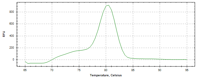 Melt curve analysis of above amplification.