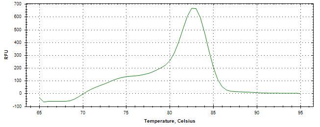 Melt curve analysis of above amplification.