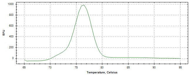 Melt curve analysis of above amplification.