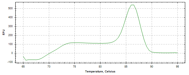 Melt curve analysis of above amplification.