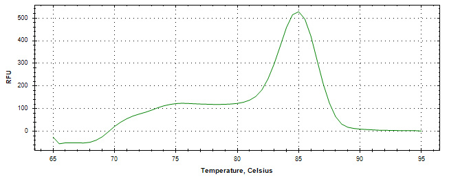 Melt curve analysis of above amplification.
