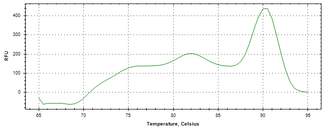 Melt curve analysis of above amplification.