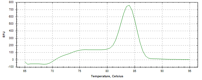 Melt curve analysis of above amplification.